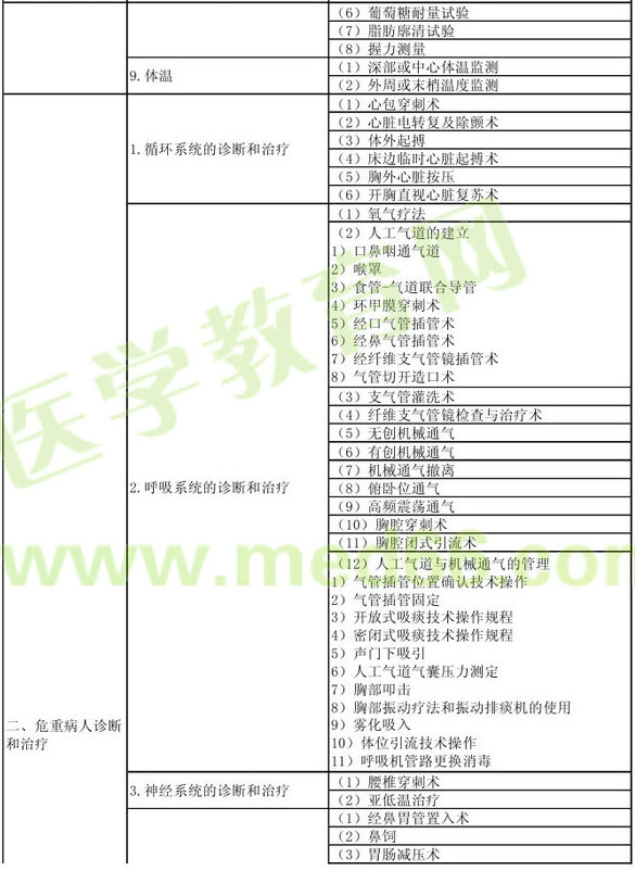 2013年重癥醫(yī)學主治醫(yī)師考試大綱：專業(yè)實踐能力