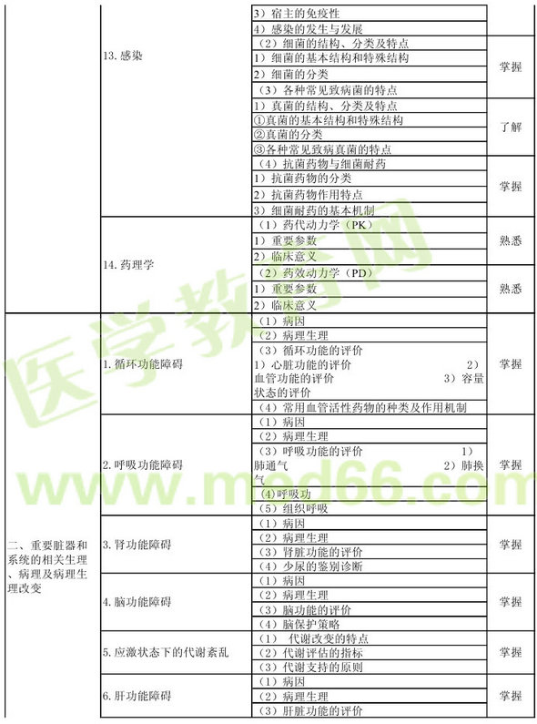 2013年重癥醫(yī)學(xué)主治醫(yī)師（專業(yè)代碼359）考試大綱：基礎(chǔ)知識