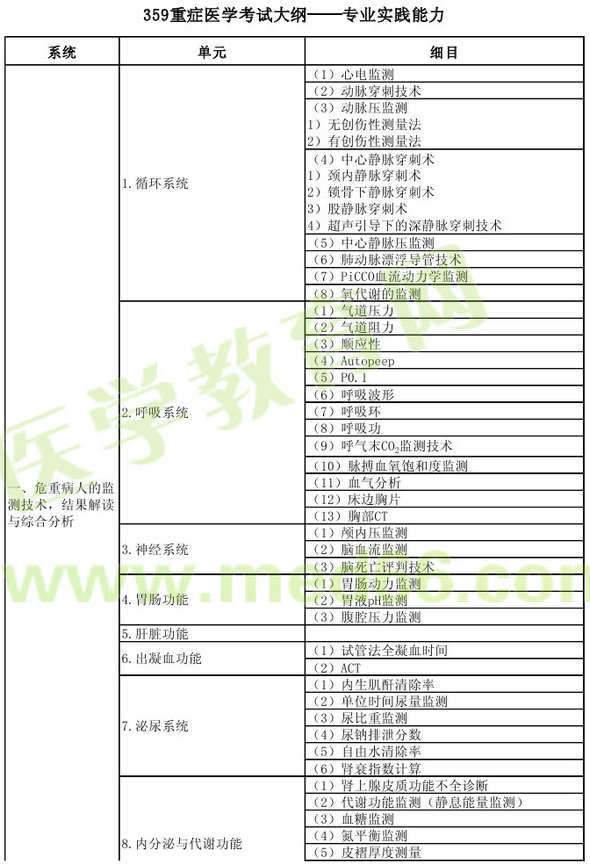 2013年重癥醫(yī)學主治醫(yī)師考試大綱：專業(yè)實踐能力