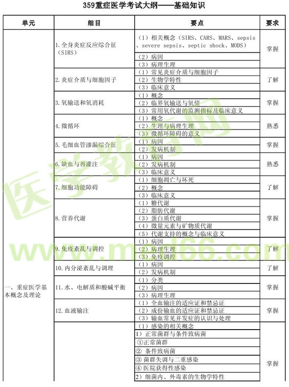 2013年重癥醫(yī)學(xué)主治醫(yī)師（專業(yè)代碼359）考試大綱：基礎(chǔ)知識