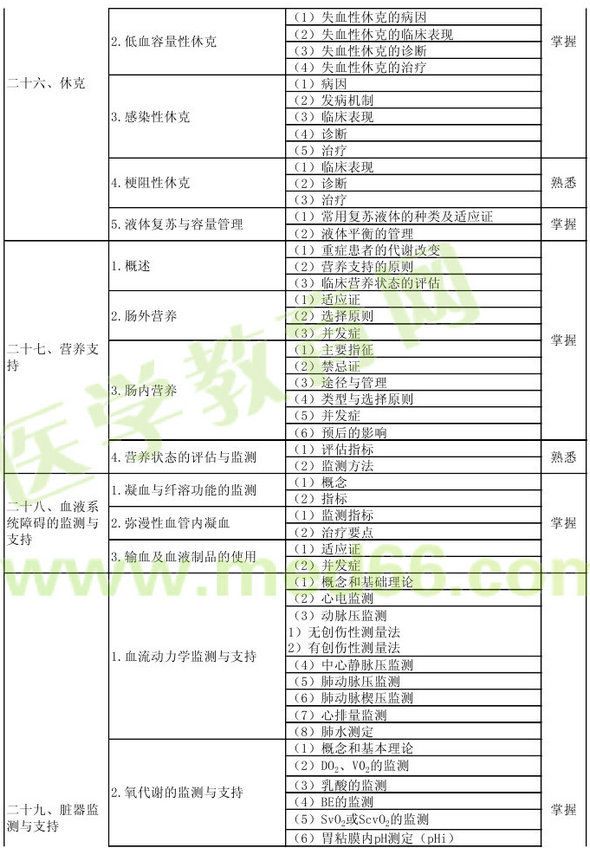 2013年重癥醫(yī)學主治醫(yī)師考試大綱：專業(yè)知識