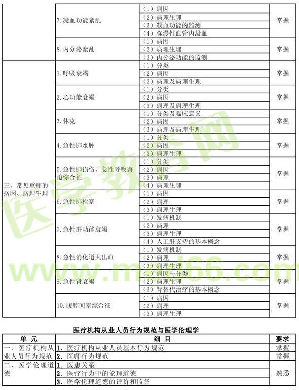 2013年重癥醫(yī)學(xué)主治醫(yī)師（專業(yè)代碼359）考試大綱：基礎(chǔ)知識