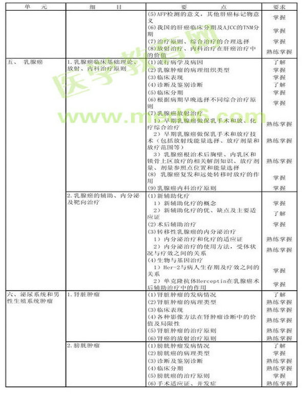 　　2013年腫瘤放射治療學(xué)考試大綱（專(zhuān)業(yè)代碼343）-專(zhuān)業(yè)知識(shí)