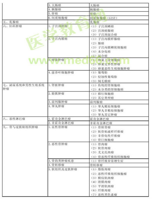 2013年腫瘤放射治療學(xué)考試大綱（專業(yè)代碼343）-專業(yè)實踐能力