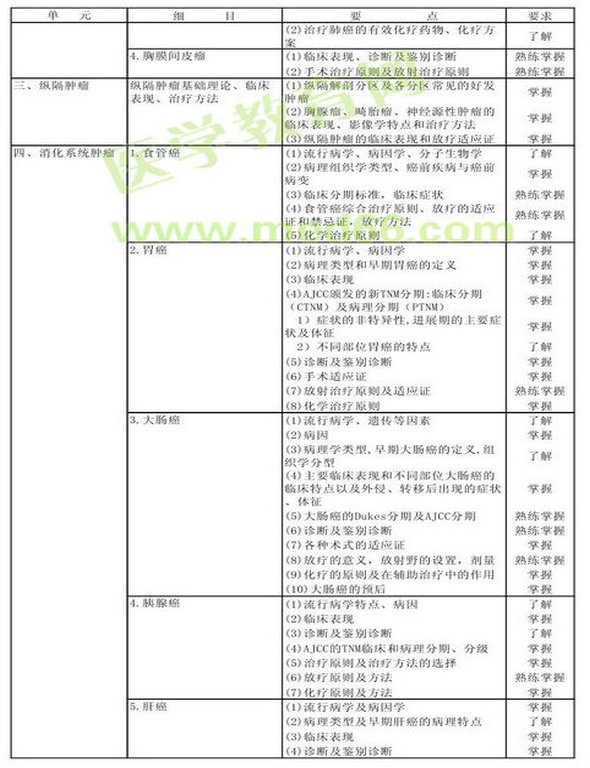 　　2013年腫瘤放射治療學(xué)考試大綱（專(zhuān)業(yè)代碼343）-專(zhuān)業(yè)知識(shí)