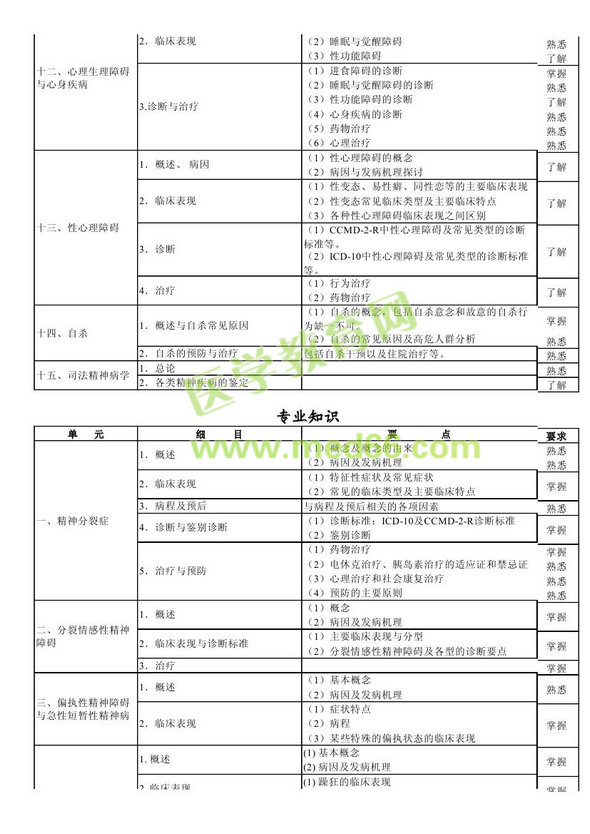 　　2013年神經(jīng)病學考試大綱（專業(yè)代碼340）