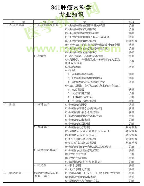 　　2013年腫瘤內(nèi)科學考試大綱（專業(yè)代碼341）-專業(yè)知識