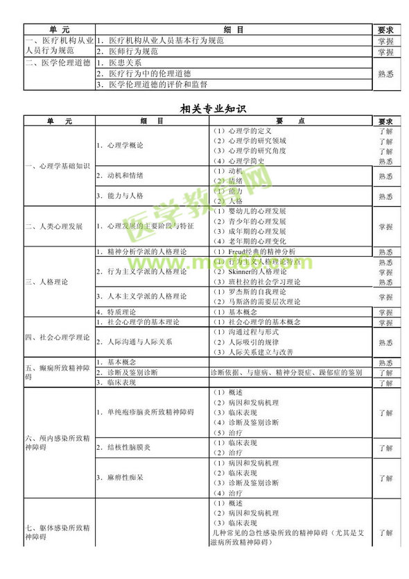 　　2013年神經(jīng)病學考試大綱（專業(yè)代碼340）