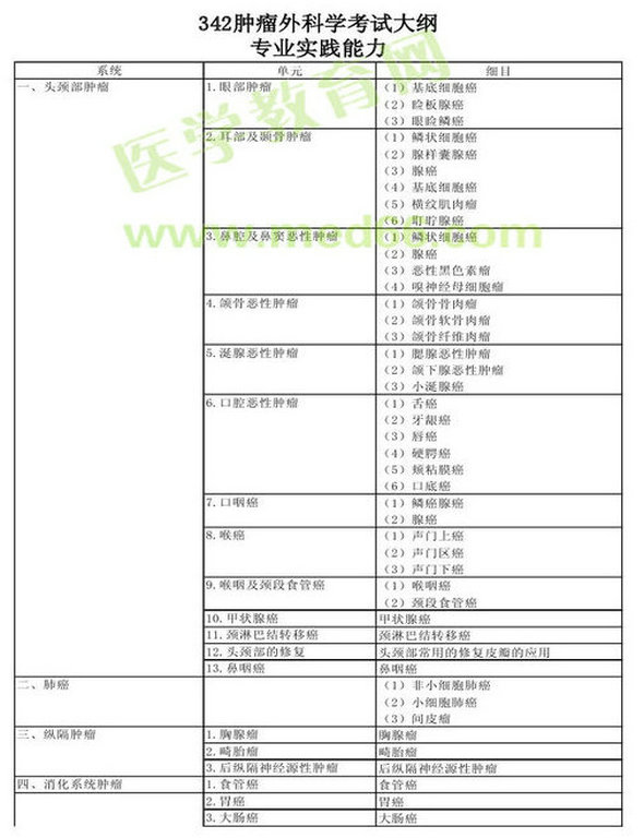 2013年腫瘤外科學(xué)考試大綱（專(zhuān)業(yè)代碼342）-專(zhuān)業(yè)實(shí)踐能力
