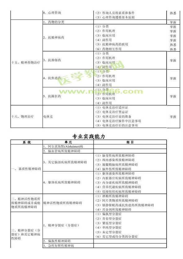 　　2013年神經(jīng)病學考試大綱（專業(yè)代碼340）