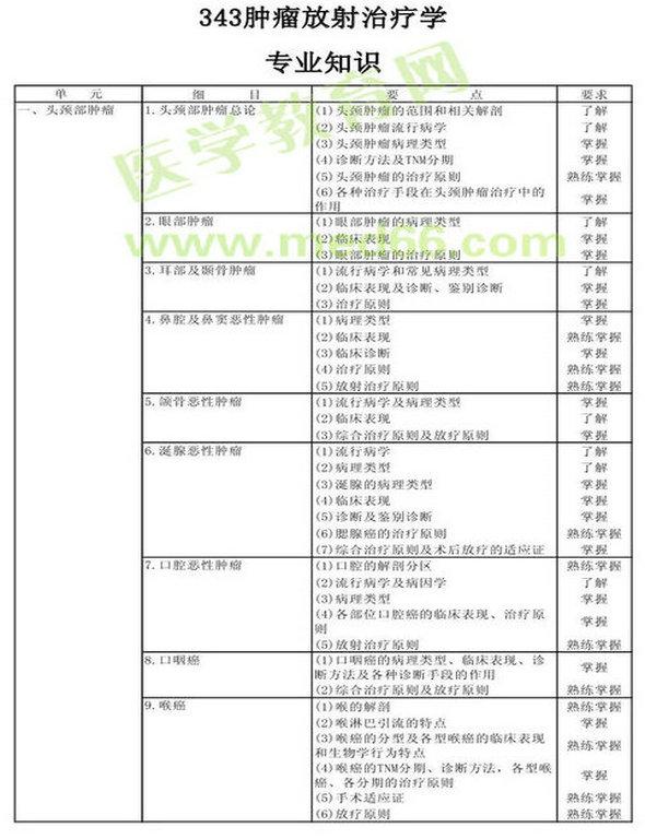 　　2013年腫瘤放射治療學(xué)考試大綱（專(zhuān)業(yè)代碼343）-專(zhuān)業(yè)知識(shí)
