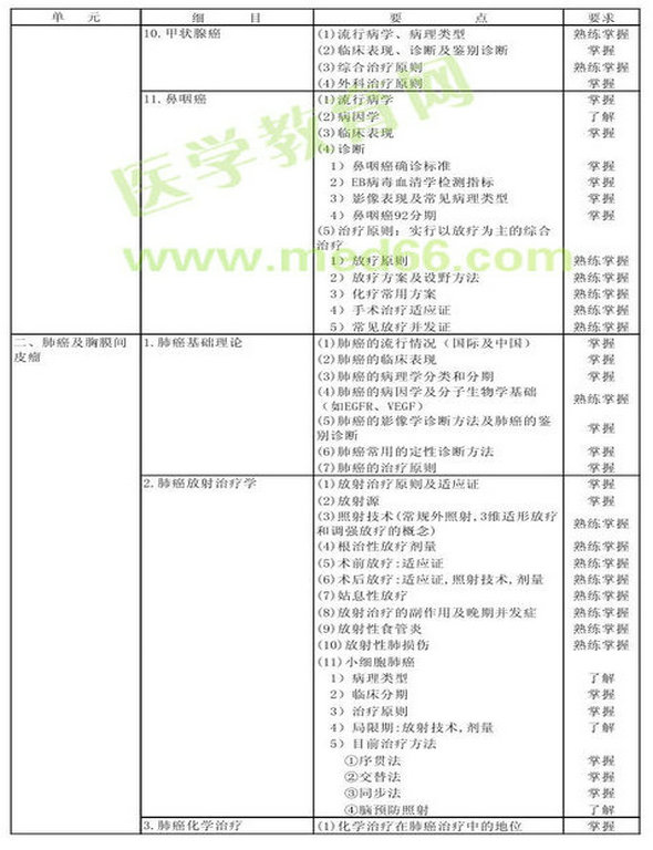 　　2013年腫瘤放射治療學(xué)考試大綱（專(zhuān)業(yè)代碼343）-專(zhuān)業(yè)知識(shí)