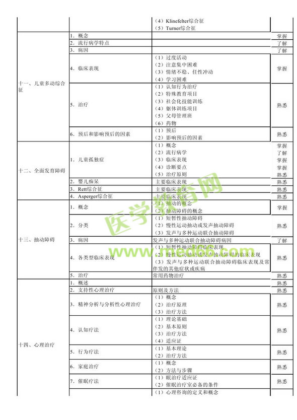 　　2013年神經(jīng)病學考試大綱（專業(yè)代碼340）