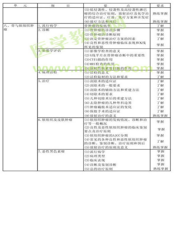 　　2013年腫瘤放射治療學(xué)考試大綱（專(zhuān)業(yè)代碼343）-專(zhuān)業(yè)知識(shí)