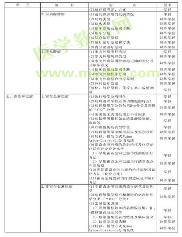 　　2013年腫瘤放射治療學(xué)考試大綱（專(zhuān)業(yè)代碼343）-專(zhuān)業(yè)知識(shí)