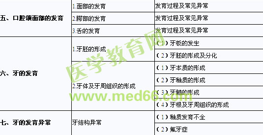 2013年口腔助理醫(yī)師《口腔組織病理學》考試大綱