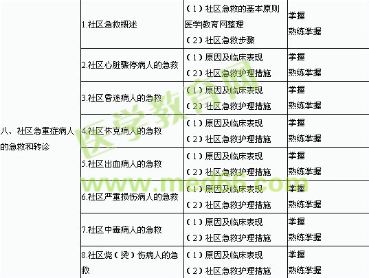2013年主管護師考試大綱社區(qū)護理學