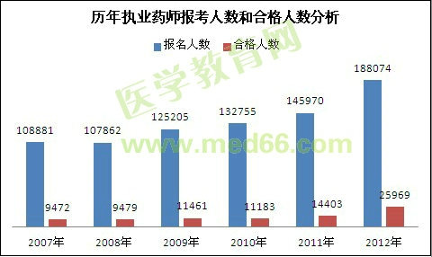 歷年執(zhí)業(yè)藥師報考人數和合格人數對比分析