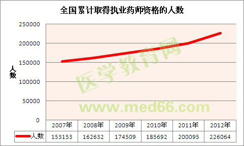 歷年全國取得執(zhí)業(yè)藥師資格人數-全國執(zhí)業(yè)藥師人數