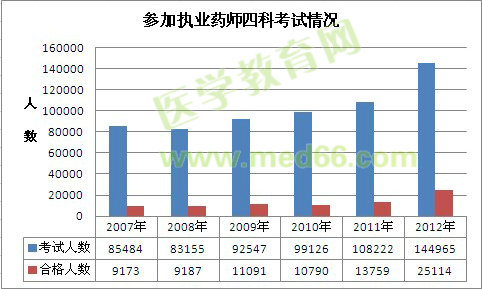 執(zhí)業(yè)藥師考試報考四科人數和合格人數對比
