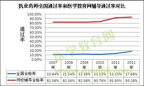 全國執(zhí)業(yè)藥師通過率和醫(yī)學教育網執(zhí)業(yè)藥師輔導通過率對比