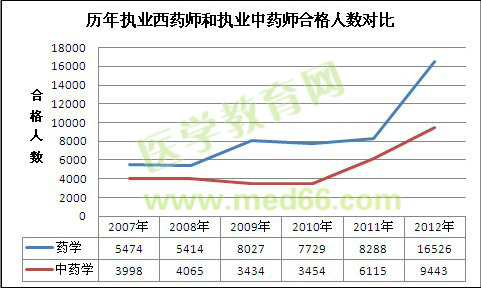 歷年執(zhí)業(yè)西藥師和執(zhí)業(yè)中藥師考試合格人數對比