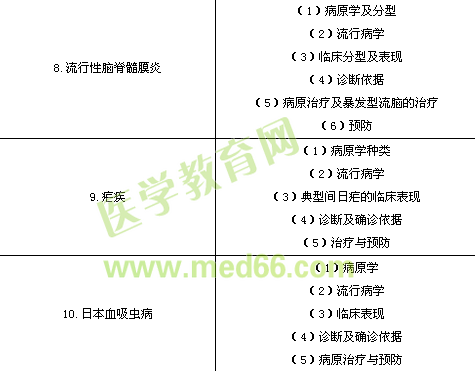 臨床執(zhí)業(yè)醫(yī)師《傳染病、性傳播疾病》考試大綱