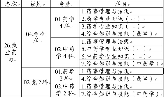 全國(guó)執(zhí)業(yè)藥師資格考試名稱、專業(yè)、級(jí)別、科目代碼表