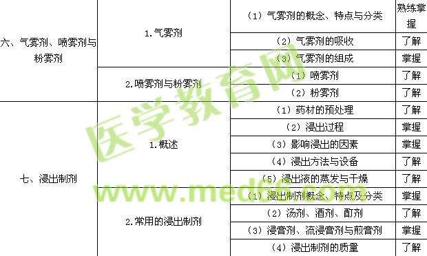2015年初級(jí)藥士考試大綱——相關(guān)專(zhuān)業(yè)知識(shí)