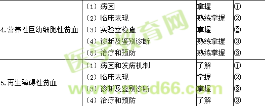 2015兒科學(xué)主治醫(yī)師考試大綱-血液系統(tǒng)