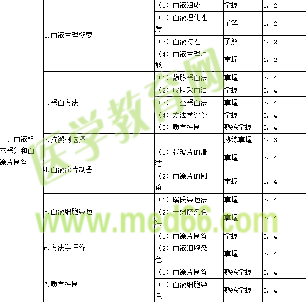 2019年臨床醫(yī)學檢驗主管技師考試大綱-檢驗基礎