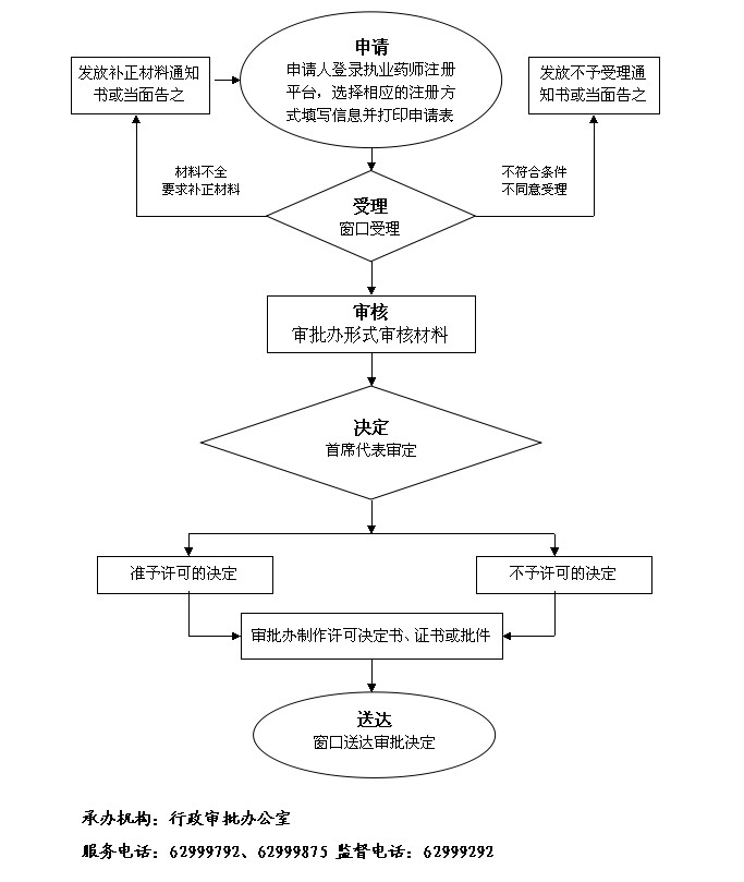 安徽省執(zhí)業(yè)藥師注冊(cè)流程圖