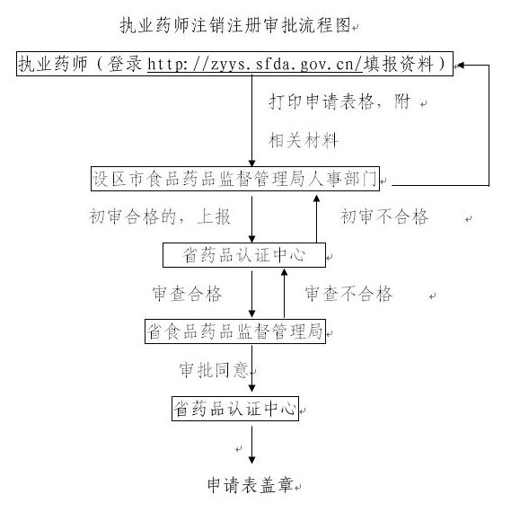 江西省執(zhí)業(yè)藥師注銷注冊(cè)工作程序