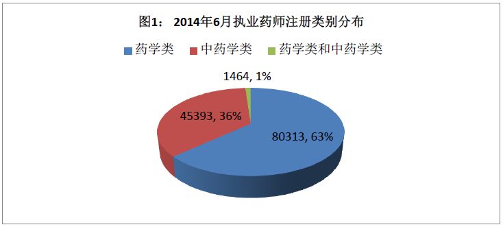2014年6月全國(guó)執(zhí)業(yè)藥師注冊(cè)人數(shù)繼續(xù)呈增長(zhǎng)態(tài)勢(shì)