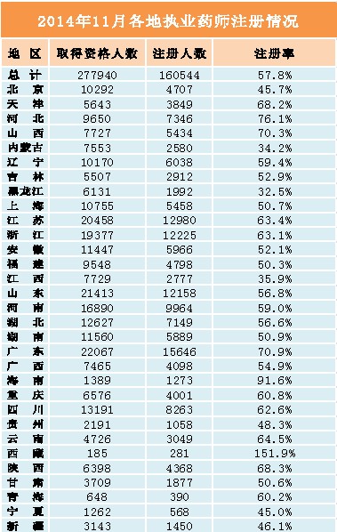 2014年11月全國(guó)執(zhí)業(yè)藥師注冊(cè)情況統(tǒng)計(jì)