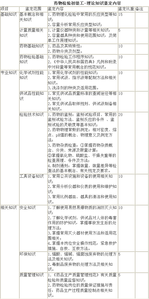 藥物檢驗初級工-理論知識鑒定內容