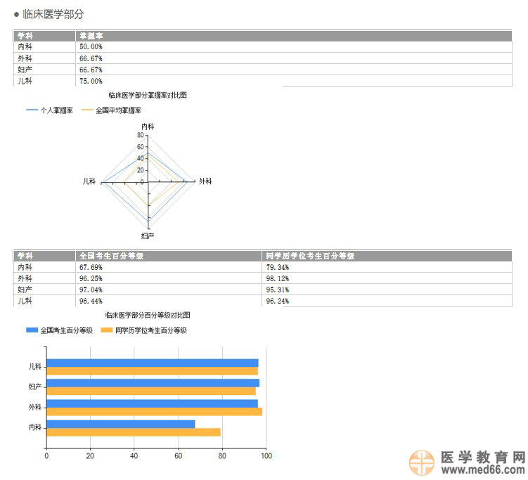 國家醫(yī)學(xué)考試網(wǎng)2014執(zhí)業(yè)醫(yī)師考試成績報(bào)告開通預(yù)通知