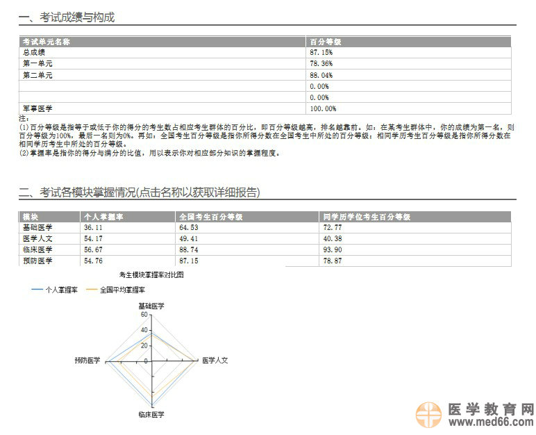 國家醫(yī)學(xué)考試網(wǎng)2014執(zhí)業(yè)醫(yī)師考試成績報(bào)告開通預(yù)通知