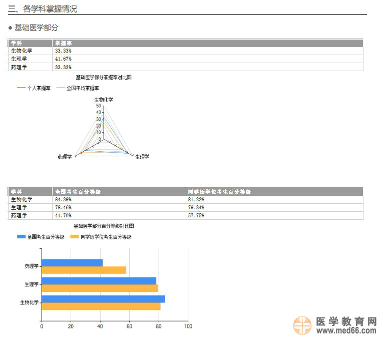 國家醫(yī)學(xué)考試網(wǎng)2014執(zhí)業(yè)醫(yī)師考試成績報(bào)告開通預(yù)通知