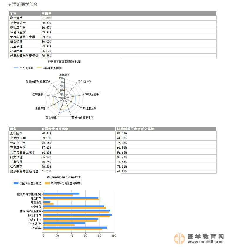 國家醫(yī)學(xué)考試網(wǎng)2014執(zhí)業(yè)醫(yī)師考試成績報(bào)告開通預(yù)通知