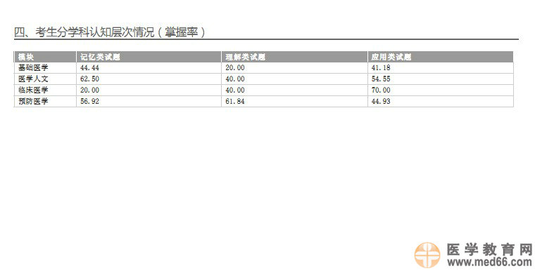 國家醫(yī)學(xué)考試網(wǎng)2014執(zhí)業(yè)醫(yī)師考試成績報(bào)告開通預(yù)通知