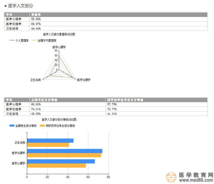 國家醫(yī)學(xué)考試網(wǎng)2014執(zhí)業(yè)醫(yī)師考試成績報(bào)告開通預(yù)通知