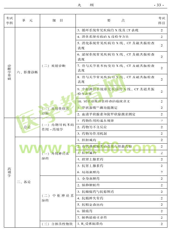 2015年中西醫(yī)結(jié)合外科專(zhuān)業(yè)考試大綱-相關(guān)專(zhuān)業(yè)知識(shí)