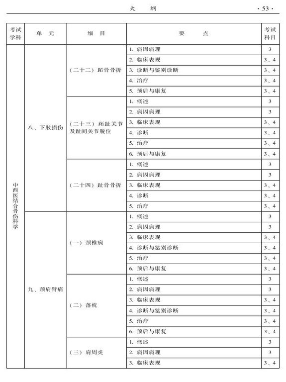 2015年中西醫(yī)結(jié)合骨傷科大綱-專業(yè)知識(shí)與專業(yè)實(shí)踐能力