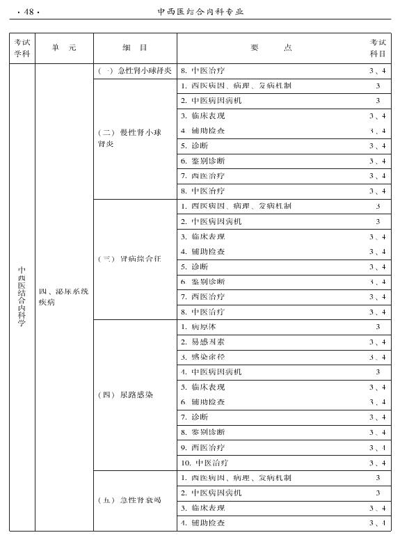 2015年中西醫(yī)結(jié)合內(nèi)科專(zhuān)業(yè)-專(zhuān)業(yè)知識(shí)與專(zhuān)業(yè)實(shí)踐能力