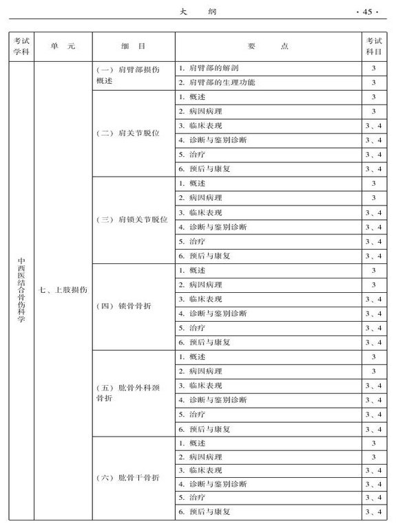 2015年中西醫(yī)結(jié)合骨傷科大綱-專業(yè)知識(shí)與專業(yè)實(shí)踐能力