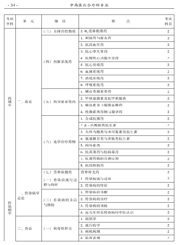 2015年中西醫(yī)結(jié)合外科專(zhuān)業(yè)考試大綱-相關(guān)專(zhuān)業(yè)知識(shí)