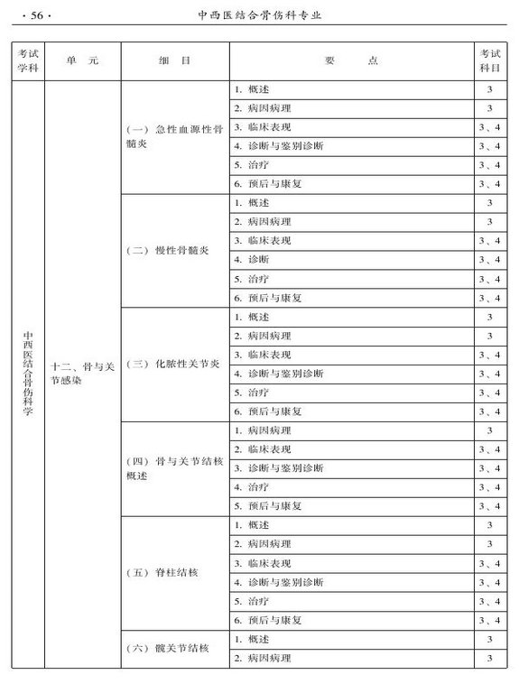 2015年中西醫(yī)結(jié)合骨傷科大綱-專業(yè)知識(shí)與專業(yè)實(shí)踐能力