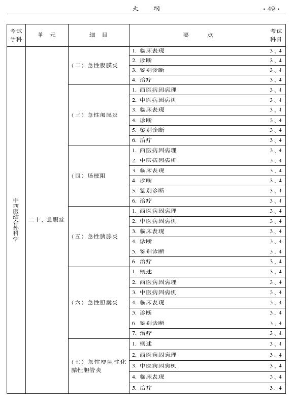 2015年中西醫(yī)結(jié)合外科專業(yè)考試大綱-專業(yè)知識與專業(yè)實踐能力