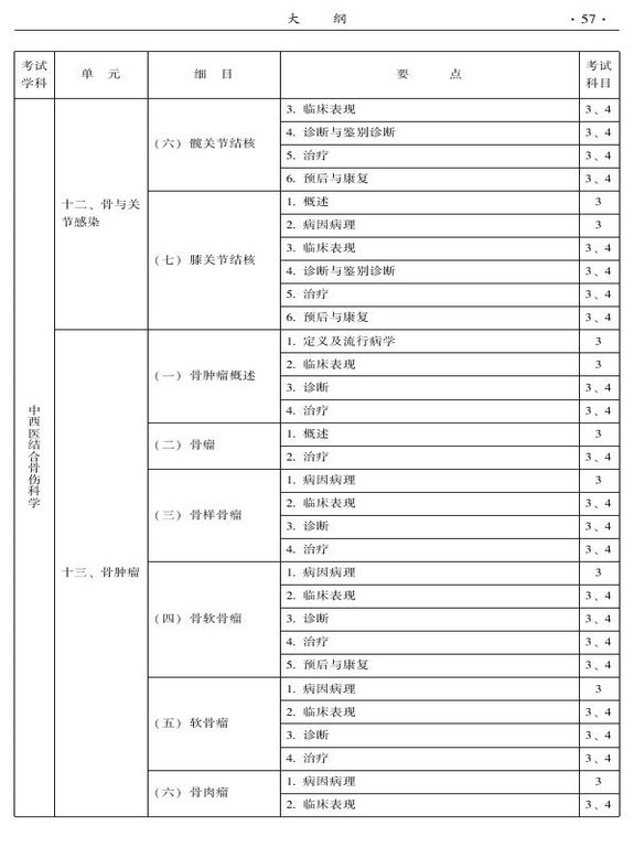 2015年中西醫(yī)結(jié)合骨傷科大綱-專業(yè)知識(shí)與專業(yè)實(shí)踐能力